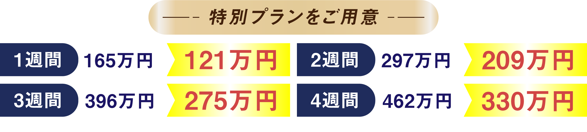 特別プランをご用意。1週間165万円→121万円、2週間297万円→109万円、3週間396万円→275万円、4週間462万円→330万円