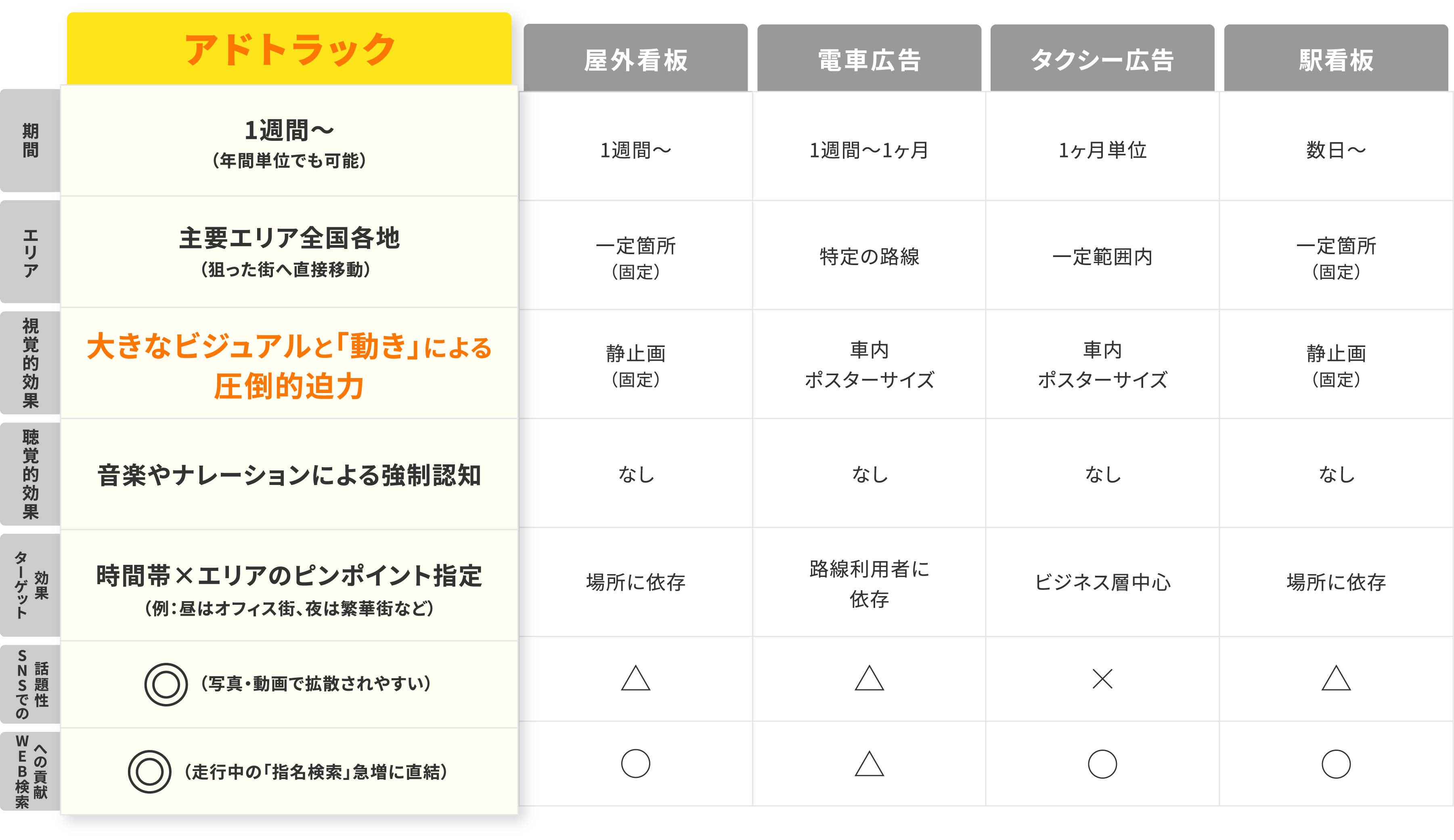 その他OOH広告との比較
