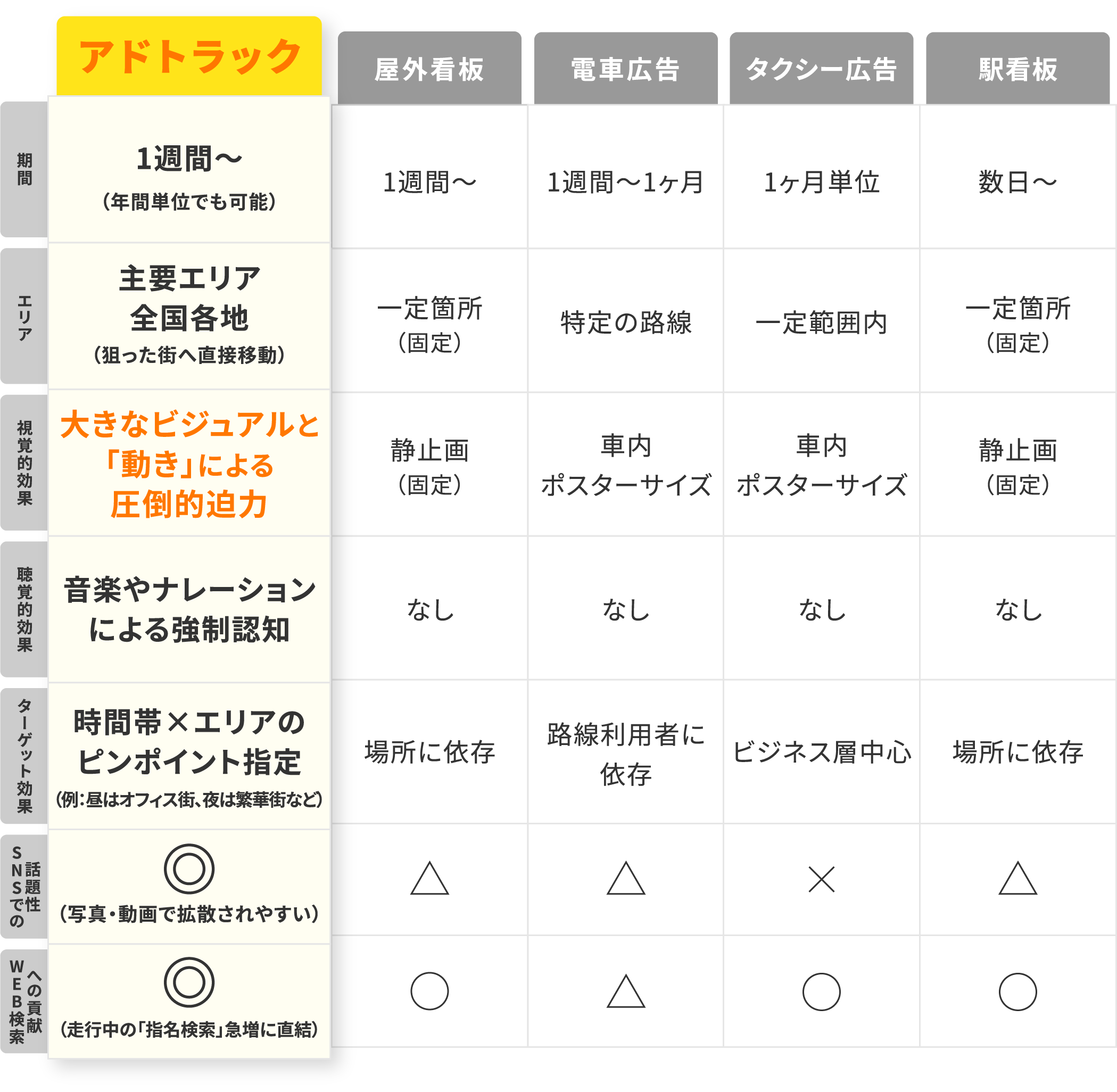 その他OOH広告との比較